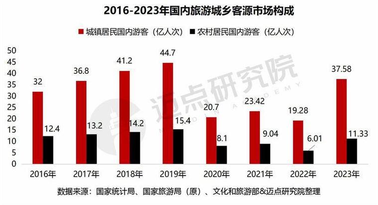 2023年度旅游业数据分析报告